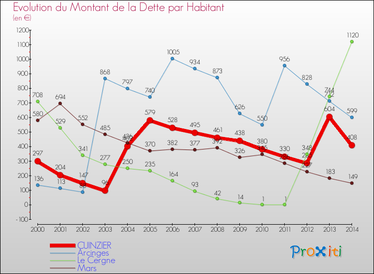Evolution de la dette par habitant pour la commune de CUINZIER et les communes proches de 2000 à 2014 Comparaison de la dette par habitant pour CUINZIER et les communes voisines de 2000 à 2014
