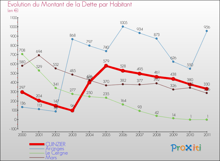 Evolution de la dette par habitant pour la commune de CUINZIER et les communes proches Comparaison de la dette par habitant pour CUINZIER et les communes voisines
