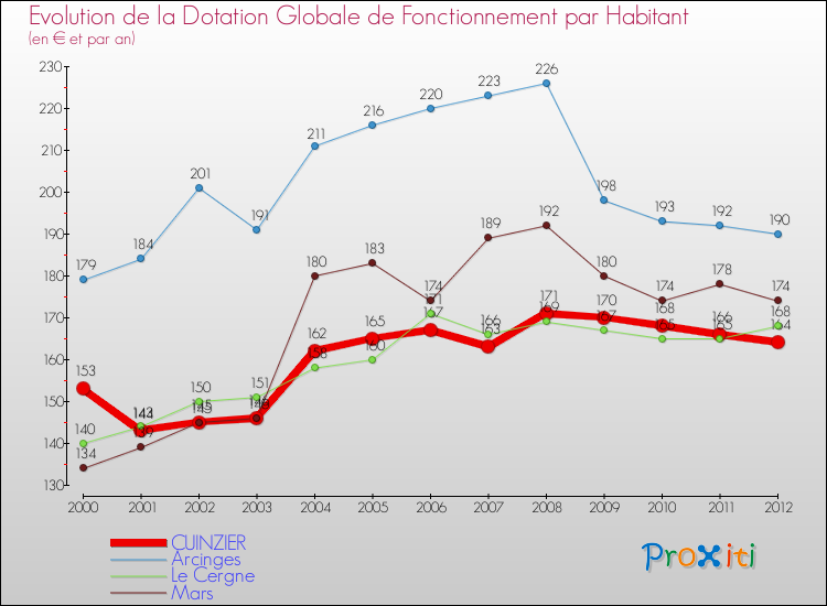 Evolution et montant de la dotation globale de fonctionnement par Habitant pour CUINZIER et les communes proches Comparaison des dotations globales de fonctionnement par habitant pour CUINZIER et les communes voisines