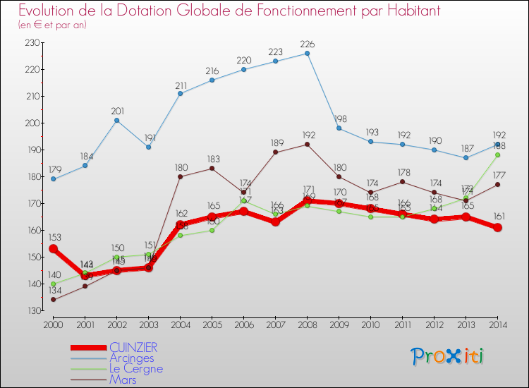 Evolution et montant de la dotation globale de fonctionnement par Habitant pour CUINZIER et les communes proches de 2000 à 2014. Comparaison des dotations globales de fonctionnement par habitant pour CUINZIER et les communes voisines de 2000 à 2014.