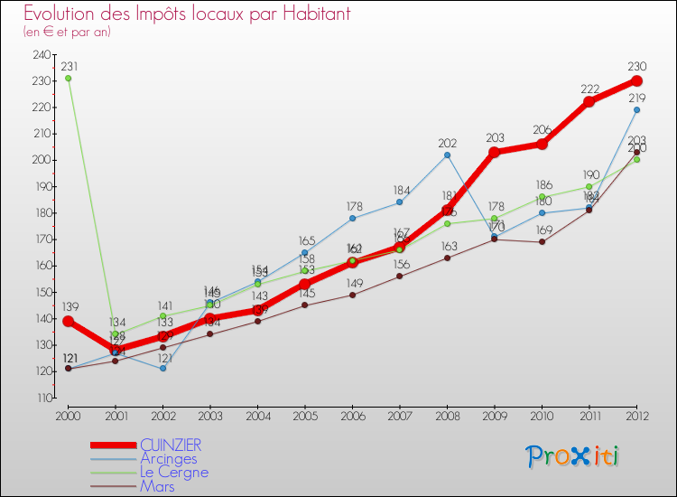 Evolution et montant des impôts locaux par Habitant pour CUINZIER et les communes proches Comparaison des impôts locaux par habitant pour CUINZIER et les communes voisines