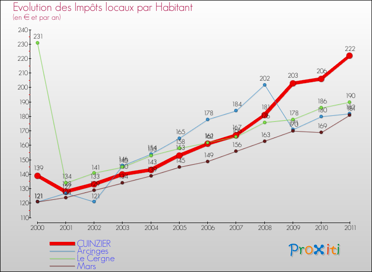 Evolution et montant des impôts locaux par Habitant pour CUINZIER et les communes proches Comparaison des impôts locaux par habitant pour CUINZIER et les communes voisines