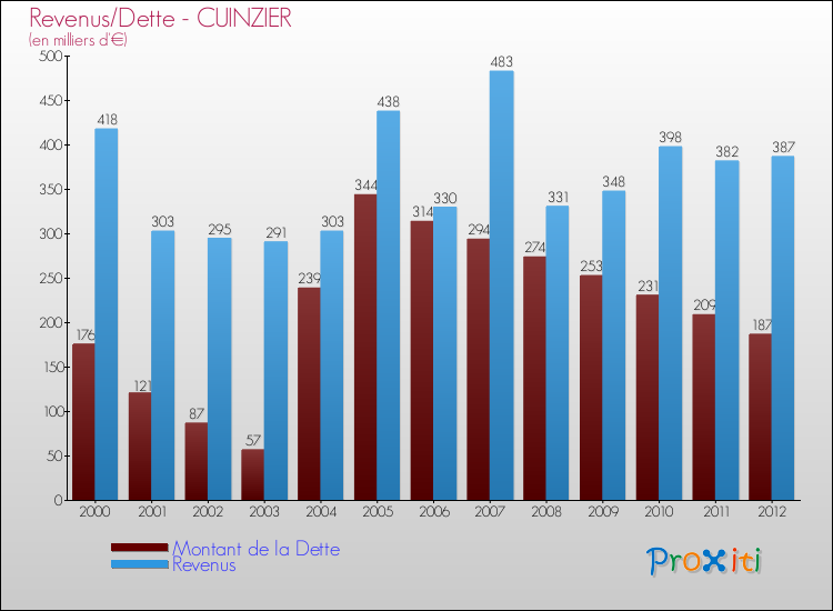 Evolution comparée de la dette et des revenus pour la commune de CUINZIER de 2000 à 2012 Comparaison de la dette et des revenus pour CUINZIER de 2000 à 2012