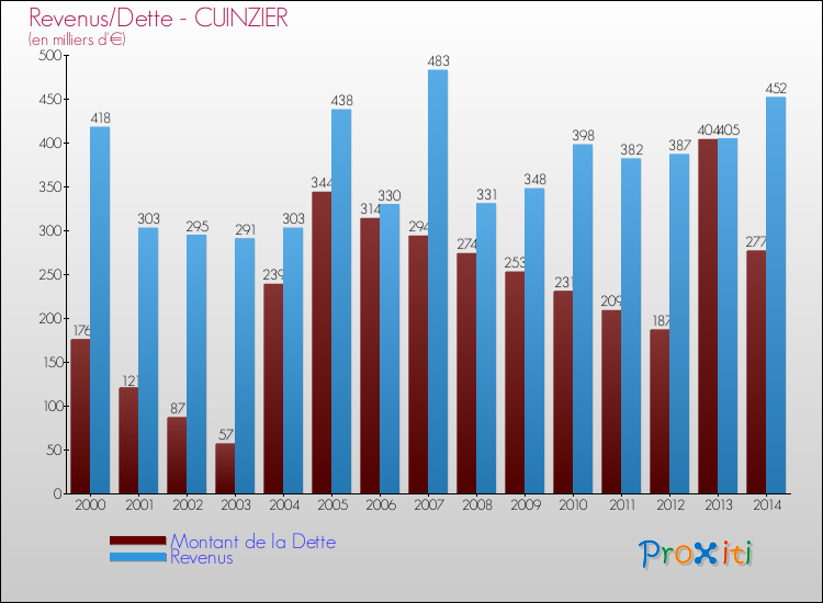 Evolution comparée de la dette et des revenus pour la commune de CUINZIER de 2000 à 2014 Comparaison de la dette et des revenus pour CUINZIER de 2000 à 2014