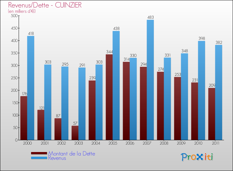 Evolution comparée de la dette et des revenus pour la commune de CUINZIER de 2000 à 2011 Comparaison de la dette et des revenus pour CUINZIER de 2000 à 2011