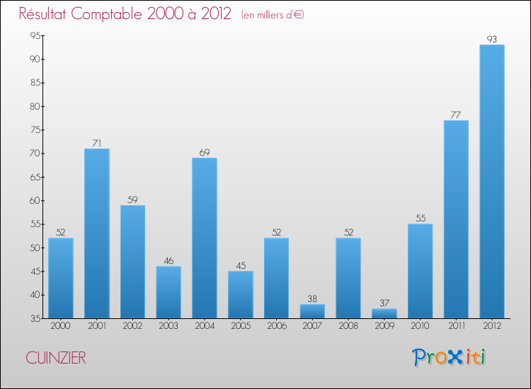 Evolution du résultat comptable pour la commune de CUINZIER de 2000 à 2012 Evolution du résultat comptable pour CUINZIER de 2000 à 2012