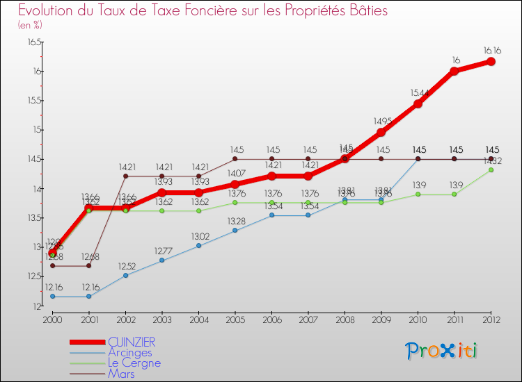 Evolution du taux de la taxe foncière sur le bati pour CUINZIER et les communes proches de 2000 à 2012 Comparaison des taux de taxe foncière sur le bati pour CUINZIER et les communes voisines de 2000 à 2012