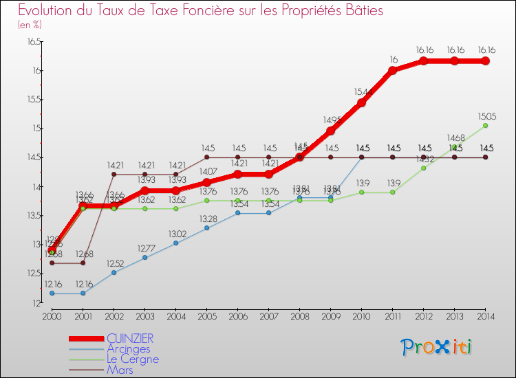 Evolution du taux de la taxe foncière sur le bati pour CUINZIER et les communes proches de 2000 à 2014 Comparaison des taux de taxe foncière sur le bati pour CUINZIER et les communes voisines de 2000 à 2014