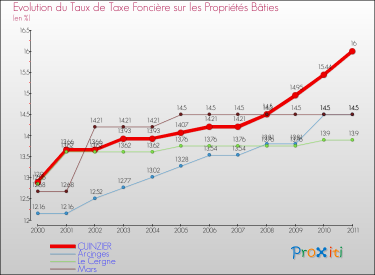 Evolution du taux de la taxe foncière sur le bati pour CUINZIER et les communes proches Comparaison des taux de taxe foncière sur le bati pour CUINZIER et les communes voisines