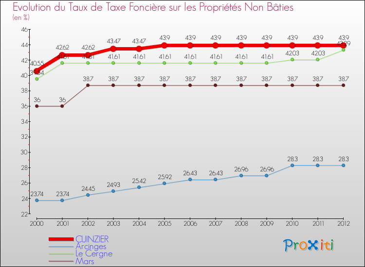 Evolution du taux de la taxe foncière sur les immeubles et terrains non batis pour CUINZIER et les communes proches de 2000 à 2012 Comparaison des taux de la taxe foncière sur les immeubles et terrains non batis pour CUINZIER et les communes voisines de 2000 à 2012