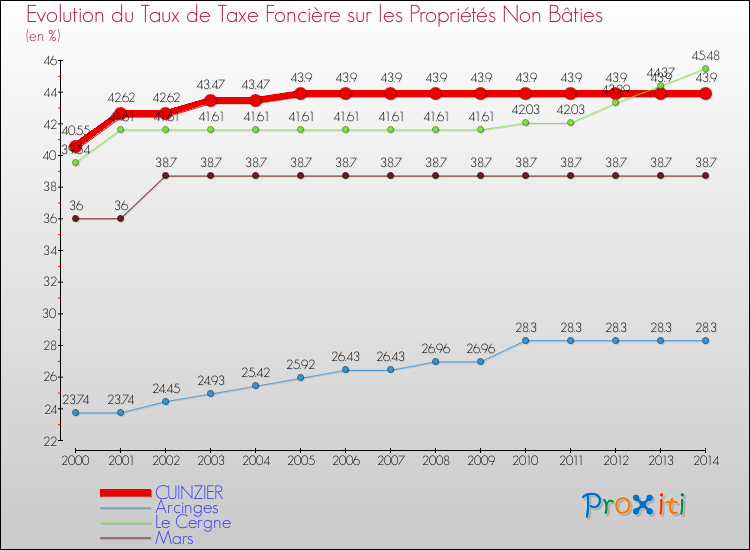 Evolution du taux de la taxe foncière sur les immeubles et terrains non batis pour CUINZIER et les communes proches de 2000 à 2014 Comparaison des taux de la taxe foncière sur les immeubles et terrains non batis pour CUINZIER et les communes voisines de 2000 à 2014