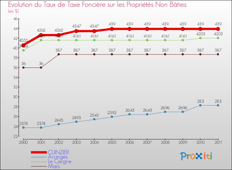Evolution du taux de la taxe foncière sur les immeubles et terrains non batis pour CUINZIER et les communes proches Comparaison des taux de la taxe foncière sur les immeubles et terrains non batis pour CUINZIER et les communes voisines