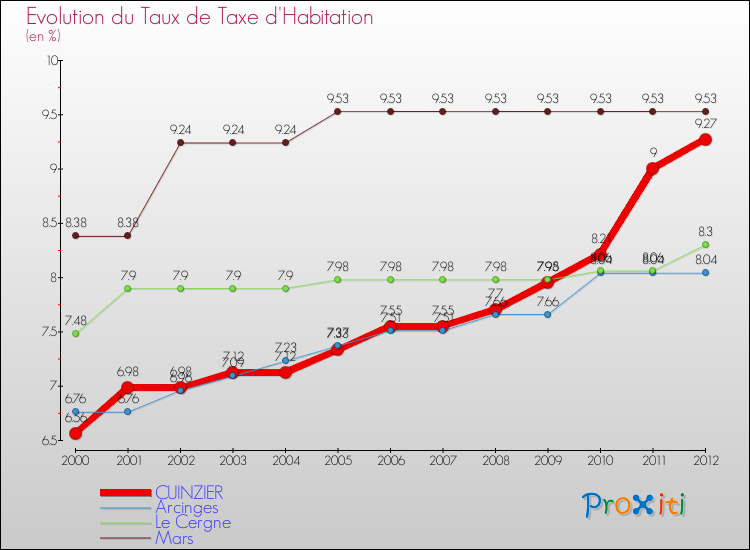 Evolution du taux de la taxe d'habitation pour CUINZIER et les communes proches Comparaison des taux de la taxe d'habitation pour CUINZIER et les communes voisines