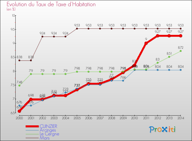 Evolution du taux de la taxe d'habitation pour CUINZIER et les communes proches de 2000 à 2014 Comparaison des taux de la taxe d'habitation pour CUINZIER et les communes voisines de 2000 à 2014