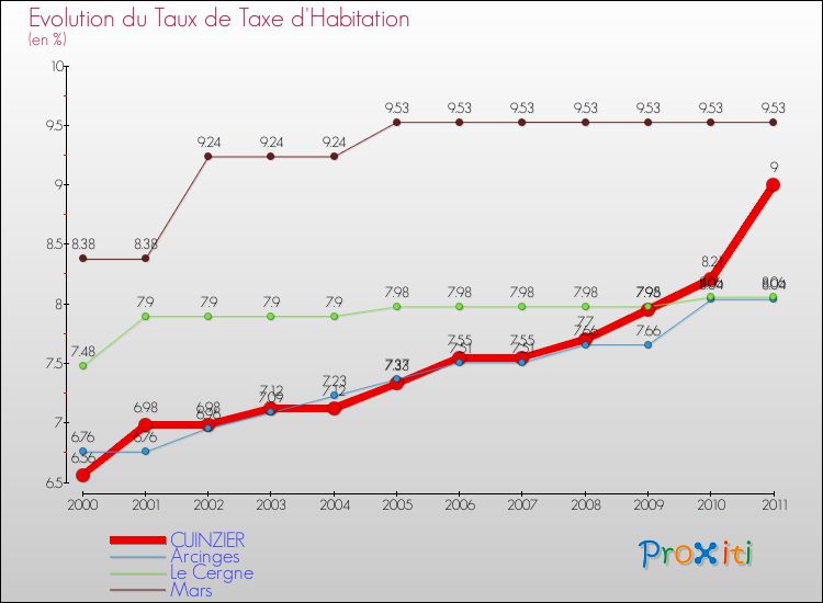 Evolution du taux de la taxe d'habitation pour CUINZIER et les communes proches Comparaison des taux de la taxe d'habitation pour CUINZIER et les communes voisines