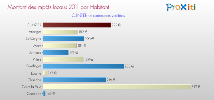 Montant des impôts locaux par Habitant pour CUINZIER et les communes proches Comparaison des impôts locaux par habitant pour CUINZIER et les communes voisines
