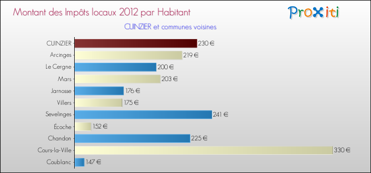 Montant des impôts locaux par Habitant pour CUINZIER et les communes proches Comparaison des impôts locaux par habitant pour CUINZIER et les communes voisines