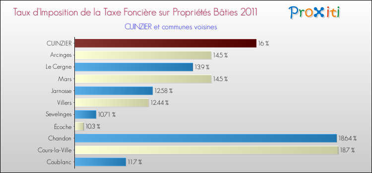 Taux d'imposition de la taxe foncière sur le bati 2011 pour CUINZIER et les communes proches Comparaison des taux d'imposition de la taxe foncière sur le bati 2011 pour CUINZIER et les communes voisines