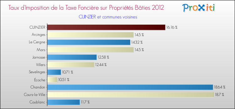 Taux d'imposition de la taxe foncière sur le bati 2012 pour CUINZIER et les communes proches Comparaison des taux d'imposition de la taxe foncière sur le bati 2012 pour CUINZIER et les communes voisines