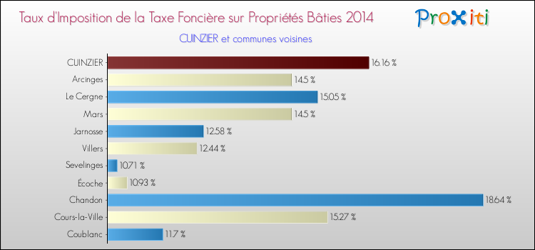 Taux d'imposition de la taxe foncière sur le bati 2014 pour CUINZIER et les communes proches Comparaison des taux d'imposition de la taxe foncière sur le bati 2014 pour CUINZIER et les communes voisines