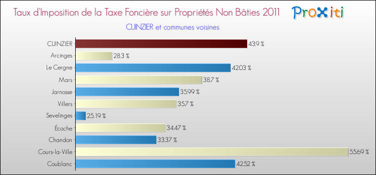 Taux d'imposition de la taxe foncière sur les immeubles et terrains non batis 2011 pour CUINZIER et les communes proches Comparaison des taux d'imposition de la taxe foncière sur les immeubles et terrains non batis 2011 pour CUINZIER et les communes voisines