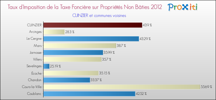 Taux d'imposition de la taxe foncière sur les immeubles et terrains non batis 2012 pour CUINZIER et les communes proches Comparaison des taux d'imposition de la taxe foncière sur les immeubles et terrains non batis 2012 pour CUINZIER et les communes voisines