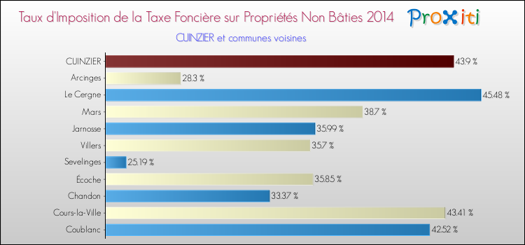 Taux d'imposition de la taxe foncière sur les immeubles et terrains non batis 2014 pour CUINZIER et les communes proches Comparaison des taux d'imposition de la taxe foncière sur les immeubles et terrains non batis 2014 pour CUINZIER et les communes voisines