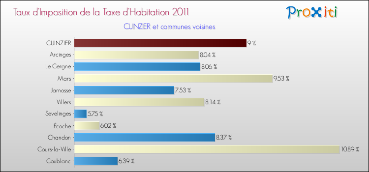 Taux d'imposition de la taxe d'habitation 2011 pour CUINZIER et les communes proches Comparaison des taux d'imposition de la taxe d'habitation 2011 pour CUINZIER et les communes voisines