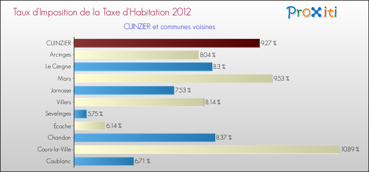 Taux d'imposition de la taxe d'habitation 2012 pour CUINZIER et les communes proches Comparaison des taux d'imposition de la taxe d'habitation 2012 pour CUINZIER et les communes voisines