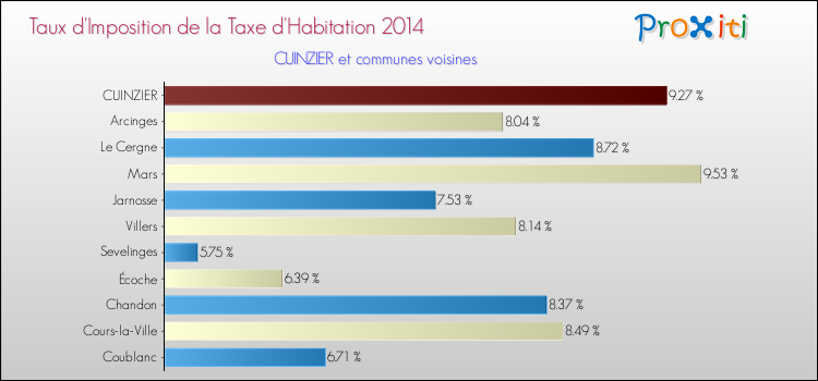 Taux d'imposition de la taxe d'habitation 2014 pour CUINZIER et les communes proches Comparaison des taux d'imposition de la taxe d'habitation 2014 pour CUINZIER et les communes voisines