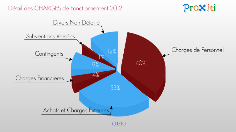 Décomposition des Charges de Fonctionnement 2012 de la commune de CUZIEU Charges de Fonctionnement 2012 pour la commune de CUZIEU