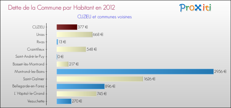 Dette par habitant de la commune en 2012 pour CUZIEU et les communes proches Comparaison de la dette par habitant de la commune en 2012 pour CUZIEU et les communes voisines