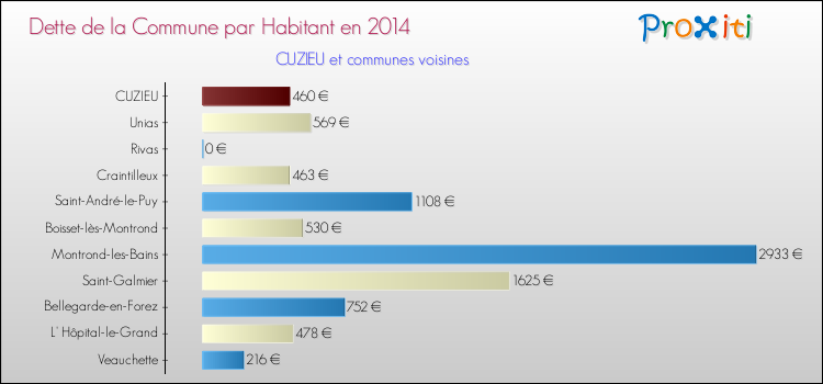 Dette par habitant de la commune en 2014 pour CUZIEU et les communes proches Comparaison de la dette par habitant de la commune en 2014 pour CUZIEU et les communes voisines
