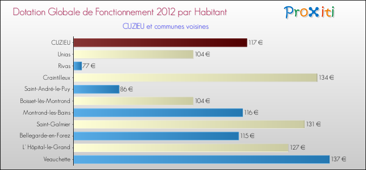 Montant des dotations globales de fonctionnement DGF par Habitant pour CUZIEU et les communes proches Comparaison des des dotations globales de fonctionnement DGF par habitant pour CUZIEU et les communes voisines