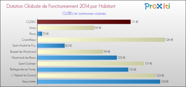 Montant des dotations globales de fonctionnement DGF par Habitant pour CUZIEU et les communes proches en 2014. Comparaison des des dotations globales de fonctionnement DGF par habitant pour CUZIEU et les communes voisines en 2014.