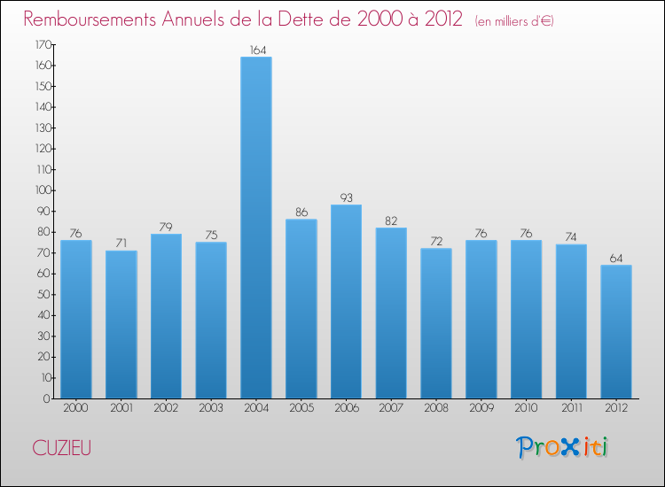 Evolution de l'annuité de la dette pour la commune de CUZIEU de 2000 à 2012 Annuités de la dette pour CUZIEU de 2000 à 2012