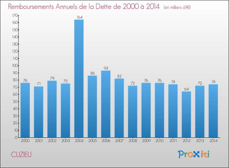 Evolution de l'annuité de la dette pour la commune de CUZIEU de 2000 à 2014 Annuités de la dette pour CUZIEU de 2000 à 2014