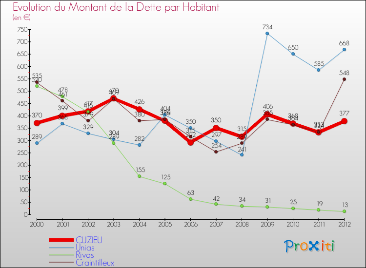 Evolution de la dette par habitant pour la commune de CUZIEU et les communes proches de 2000 à 2012 Comparaison de la dette par habitant pour CUZIEU et les communes voisines de 2000 à 2012