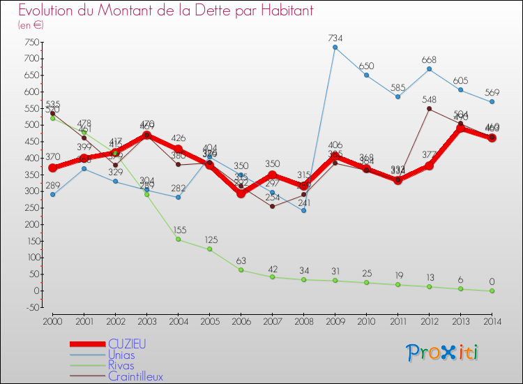 Evolution de la dette par habitant pour la commune de CUZIEU et les communes proches de 2000 à 2014 Comparaison de la dette par habitant pour CUZIEU et les communes voisines de 2000 à 2014