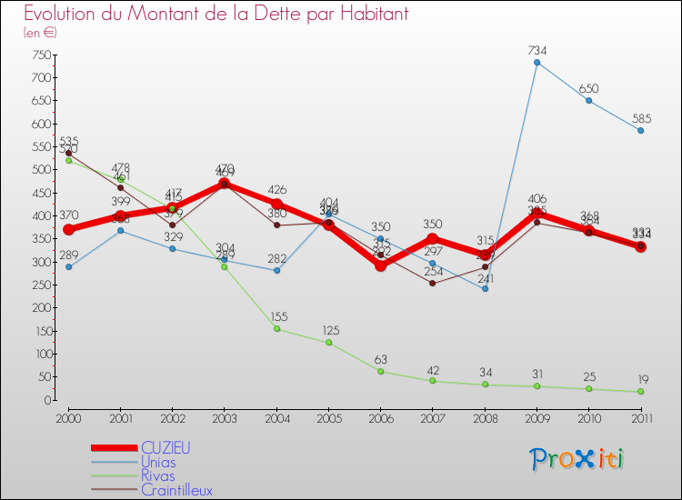 Evolution de la dette par habitant pour la commune de CUZIEU et les communes proches Comparaison de la dette par habitant pour CUZIEU et les communes voisines