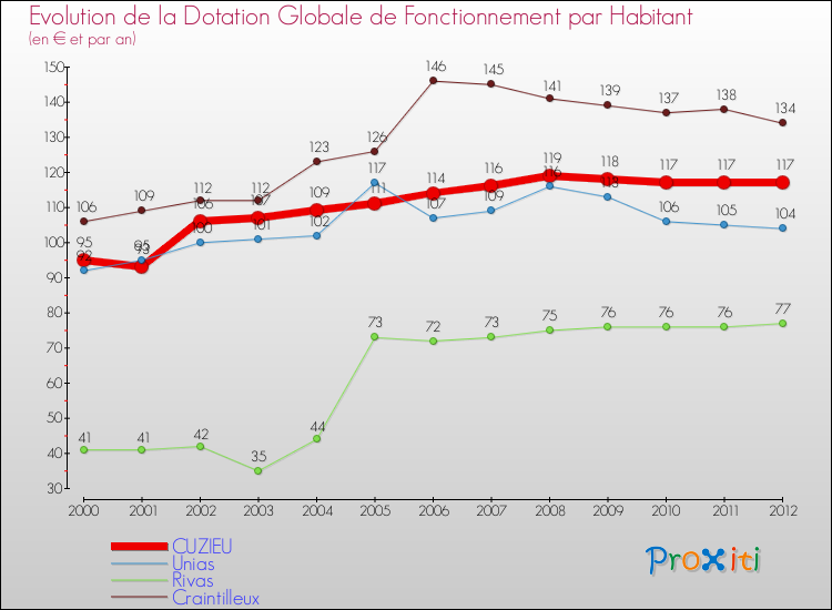 Evolution et montant de la dotation globale de fonctionnement par Habitant pour CUZIEU et les communes proches Comparaison des dotations globales de fonctionnement par habitant pour CUZIEU et les communes voisines
