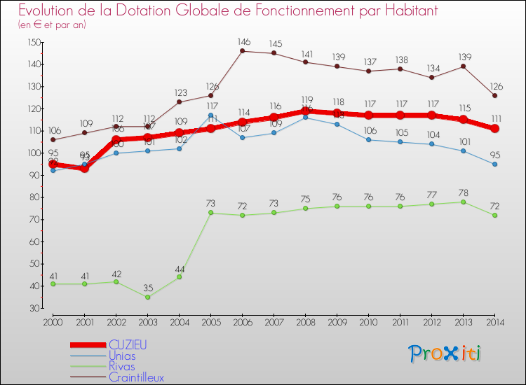 Evolution et montant de la dotation globale de fonctionnement par Habitant pour CUZIEU et les communes proches de 2000 à 2014. Comparaison des dotations globales de fonctionnement par habitant pour CUZIEU et les communes voisines de 2000 à 2014.