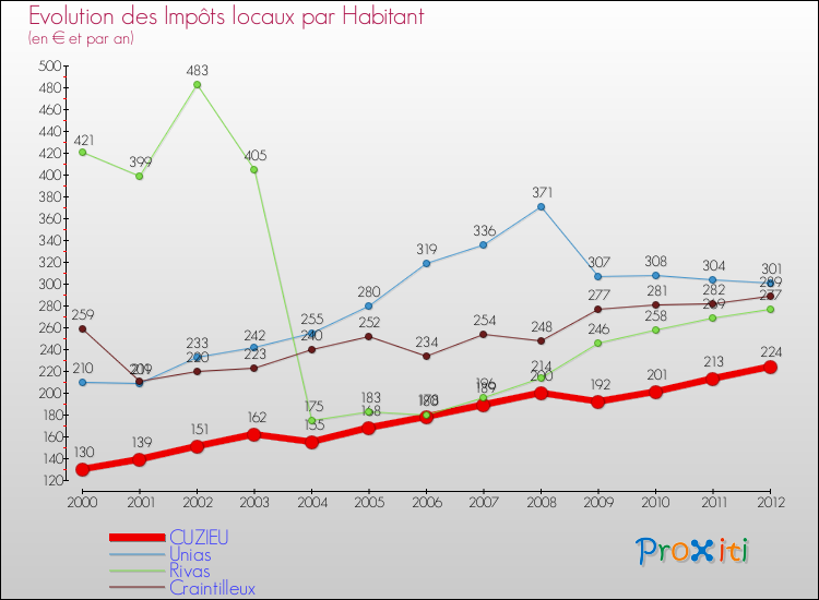Evolution et montant des impôts locaux par Habitant pour CUZIEU et les communes proches Comparaison des impôts locaux par habitant pour CUZIEU et les communes voisines