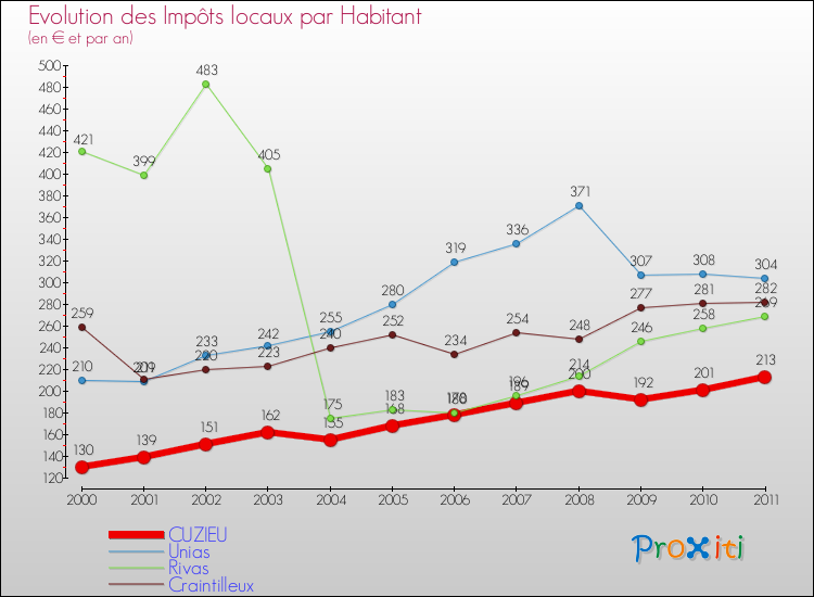 Evolution et montant des impôts locaux par Habitant pour CUZIEU et les communes proches Comparaison des impôts locaux par habitant pour CUZIEU et les communes voisines