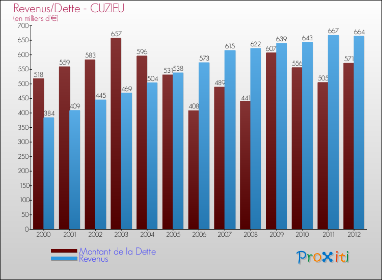 Evolution comparée de la dette et des revenus pour la commune de CUZIEU de 2000 à 2012 Comparaison de la dette et des revenus pour CUZIEU de 2000 à 2012