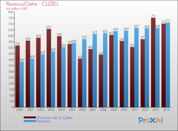 Evolution comparée de la dette et des revenus pour la commune de CUZIEU de 2000 à 2014 Comparaison de la dette et des revenus pour CUZIEU de 2000 à 2014
