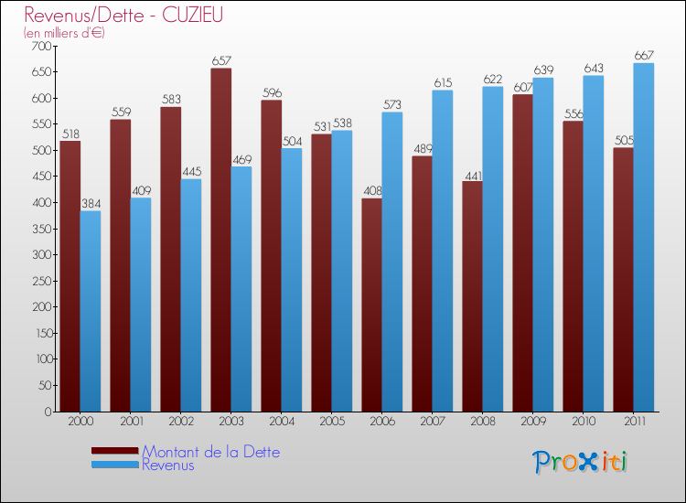Evolution comparée de la dette et des revenus pour la commune de CUZIEU de 2000 à 2011 Comparaison de la dette et des revenus pour CUZIEU de 2000 à 2011