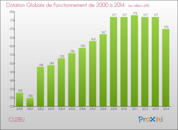 Evolution du montant de la Dotation Globale de Fonctionnement pour la commune de CUZIEU de 2000 à 2014 Evolution du montant de la Dotation Globale de Fonctionnement pour CUZIEU de 2000 à 2014