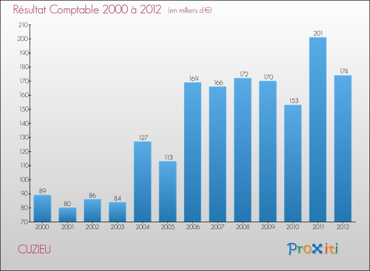 Evolution du résultat comptable pour la commune de CUZIEU de 2000 à 2012 Evolution du résultat comptable pour CUZIEU de 2000 à 2012