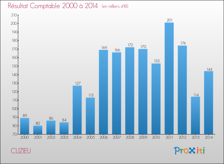 Evolution du résultat comptable pour la commune de CUZIEU de 2000 à 2014 Evolution du résultat comptable pour CUZIEU de 2000 à 2014
